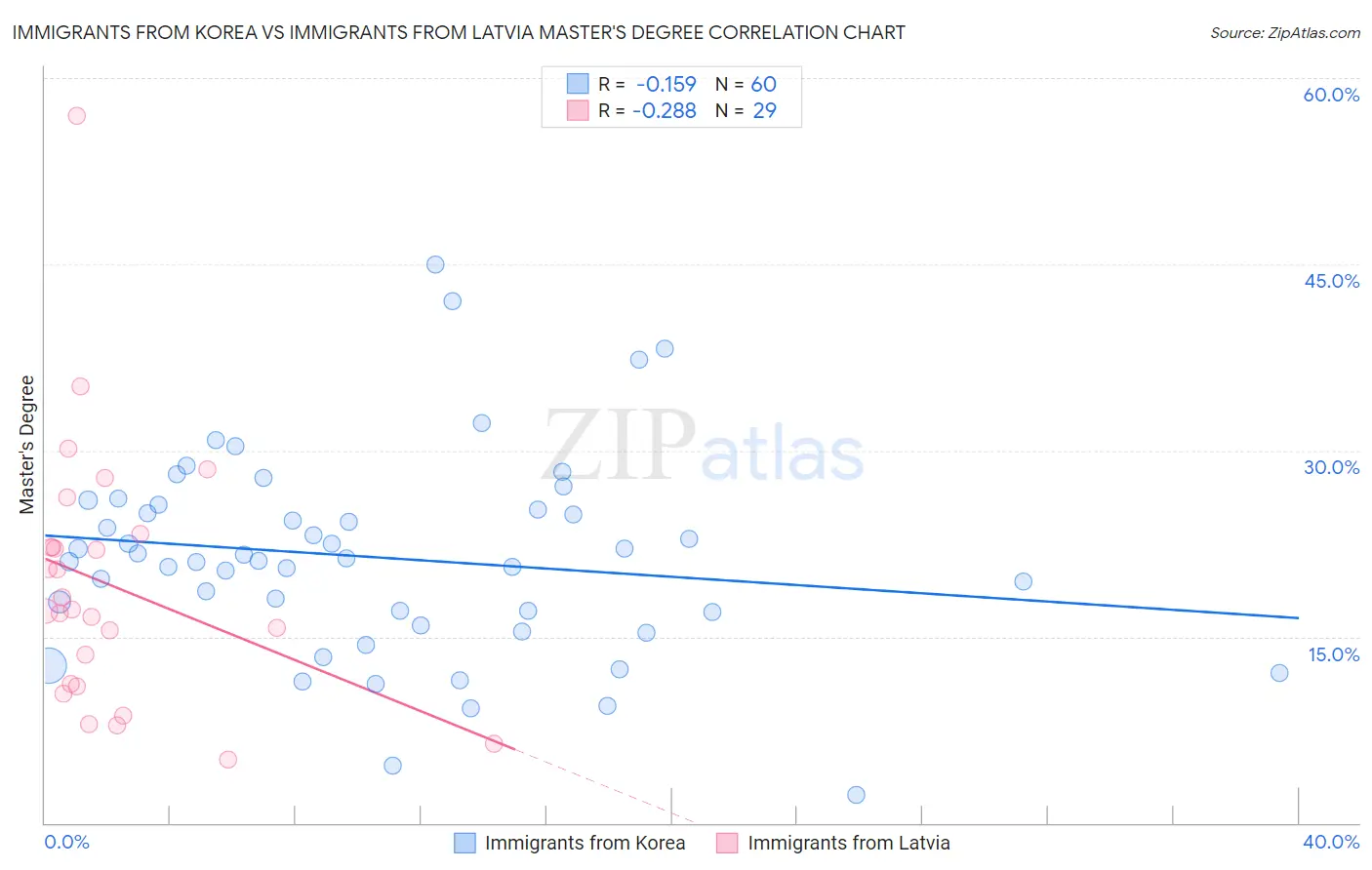 Immigrants from Korea vs Immigrants from Latvia Master's Degree
