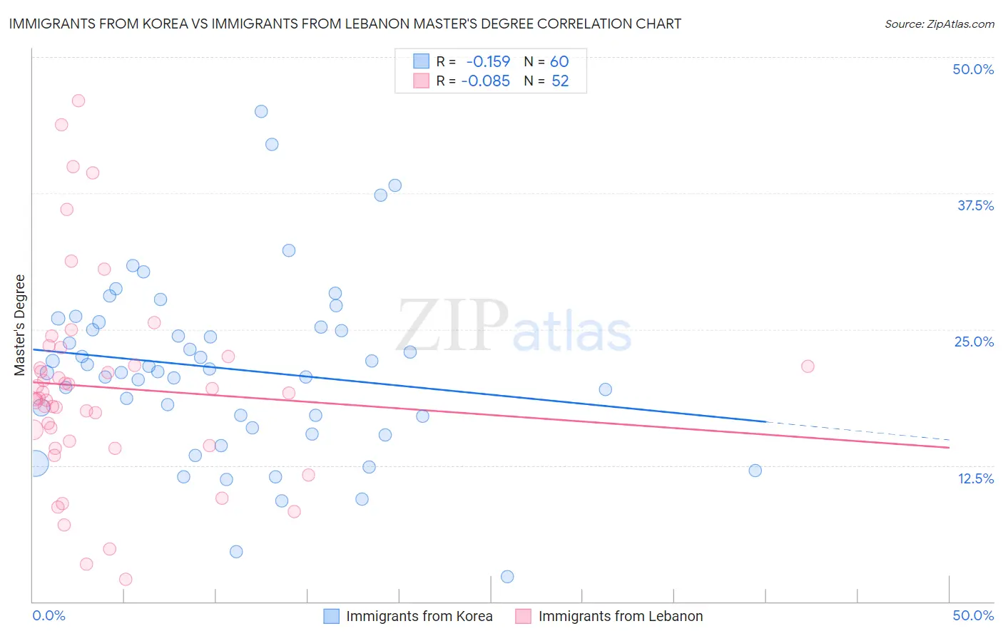 Immigrants from Korea vs Immigrants from Lebanon Master's Degree