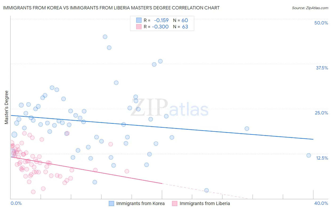 Immigrants from Korea vs Immigrants from Liberia Master's Degree