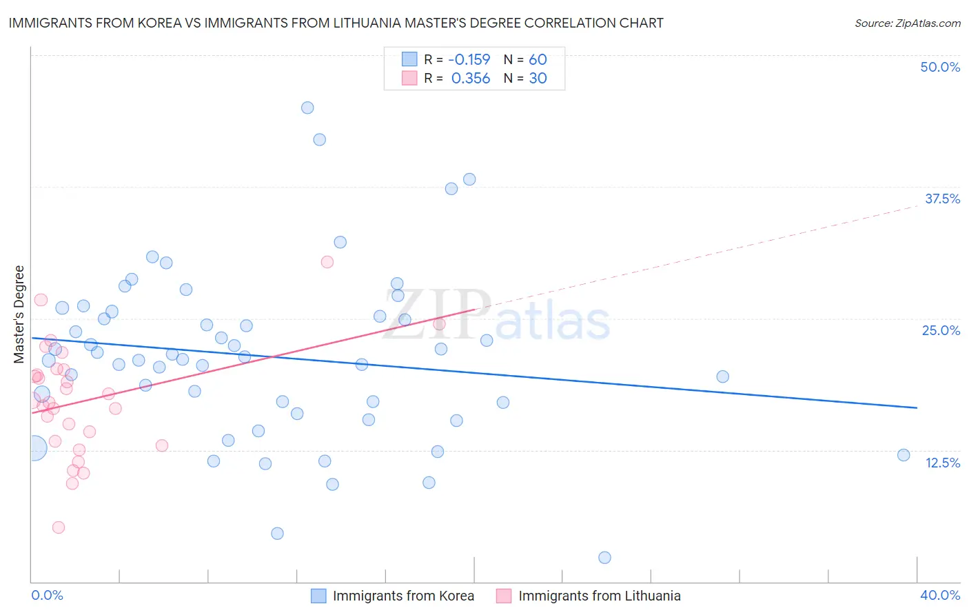 Immigrants from Korea vs Immigrants from Lithuania Master's Degree