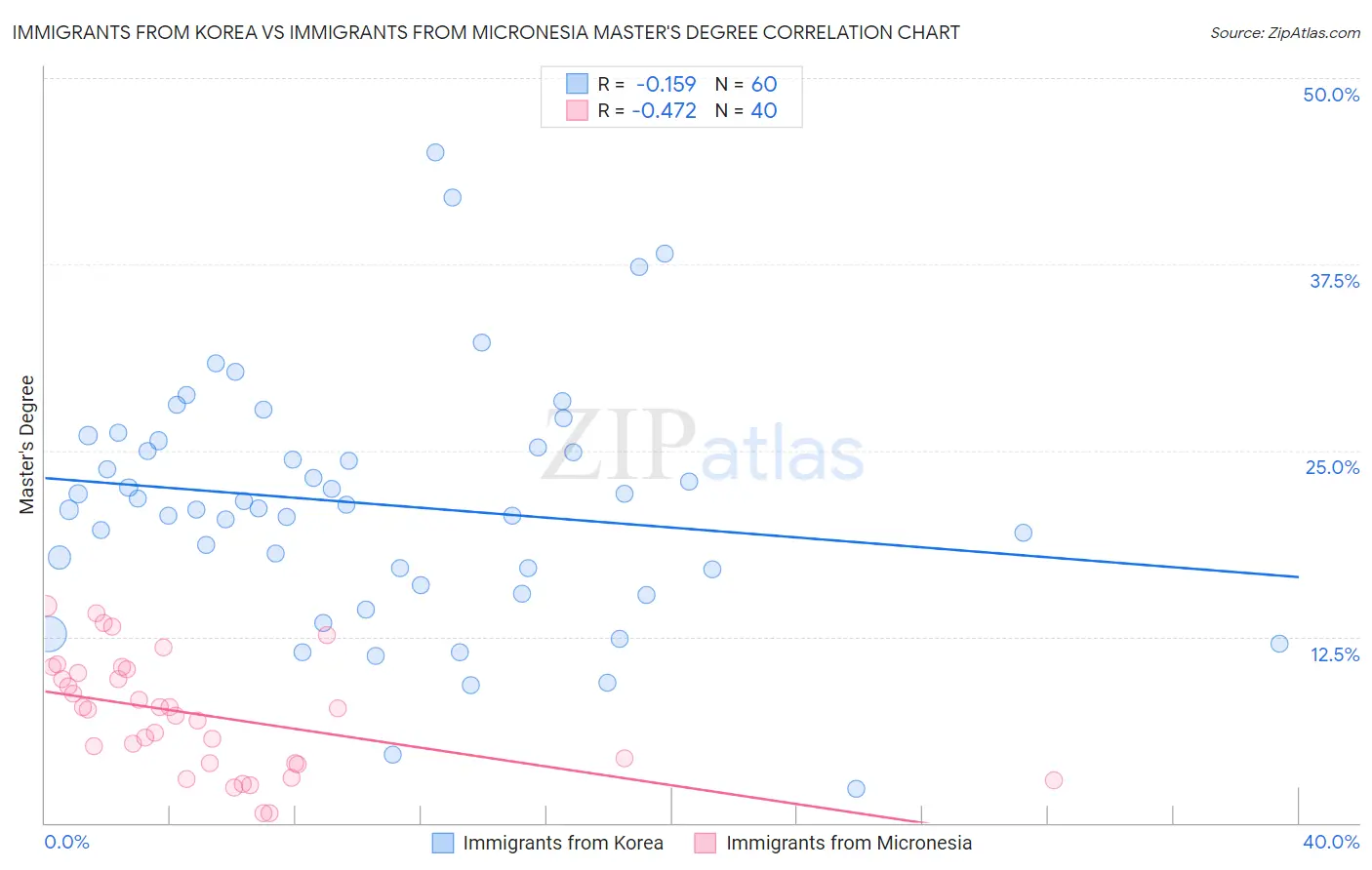 Immigrants from Korea vs Immigrants from Micronesia Master's Degree