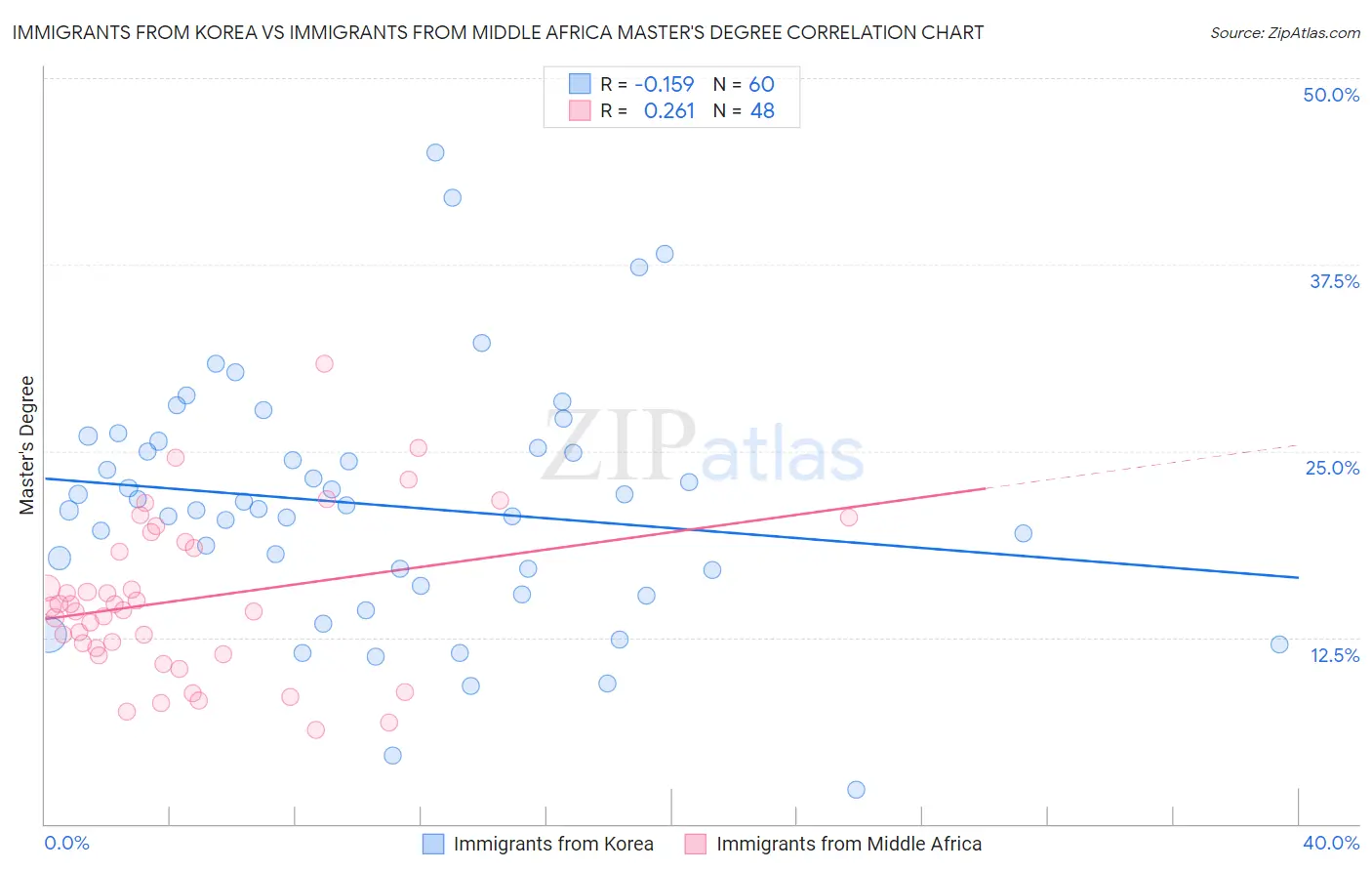 Immigrants from Korea vs Immigrants from Middle Africa Master's Degree