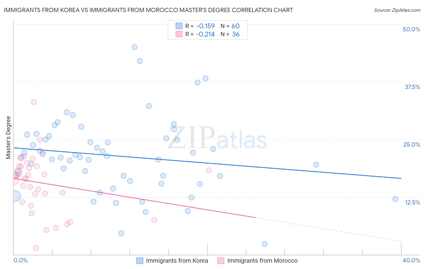 Immigrants from Korea vs Immigrants from Morocco Master's Degree