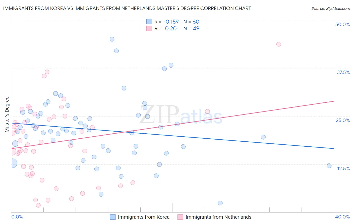 Immigrants from Korea vs Immigrants from Netherlands Master's Degree