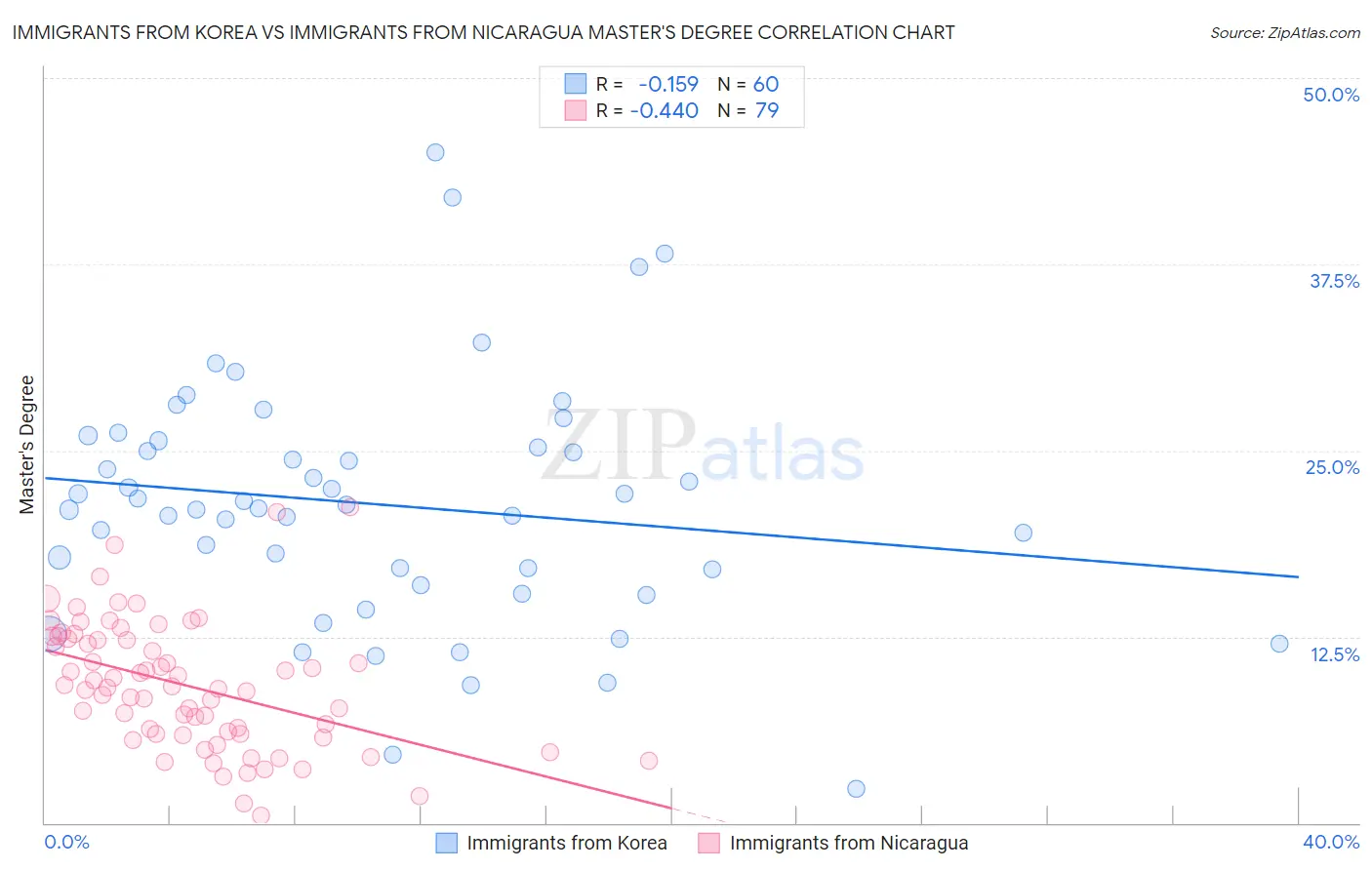 Immigrants from Korea vs Immigrants from Nicaragua Master's Degree
