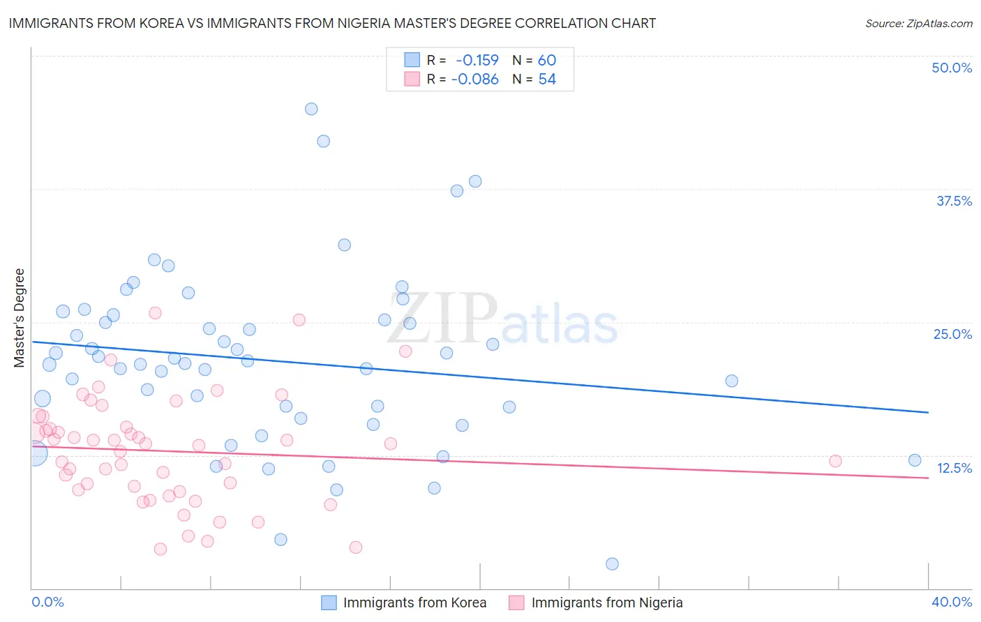 Immigrants from Korea vs Immigrants from Nigeria Master's Degree