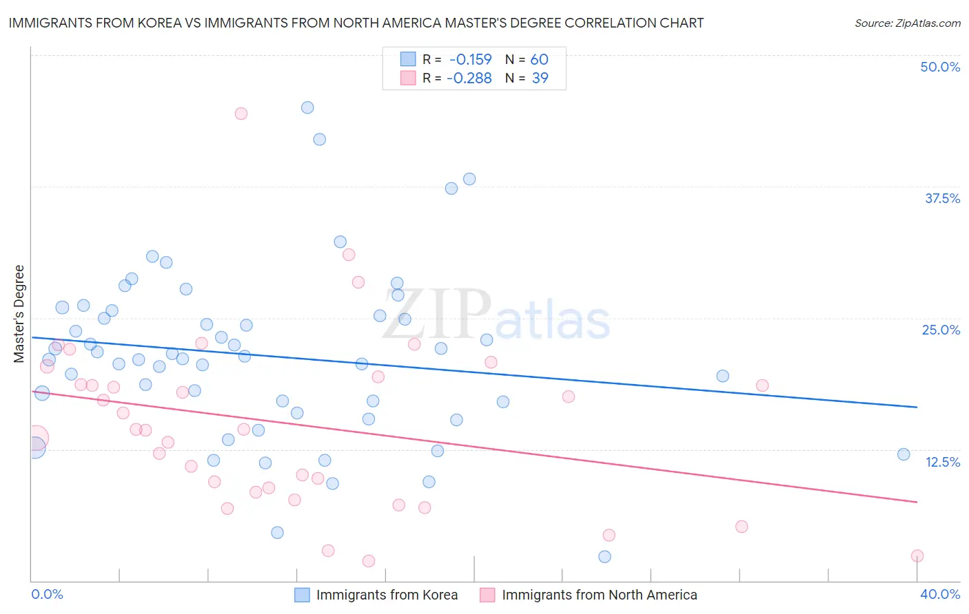 Immigrants from Korea vs Immigrants from North America Master's Degree