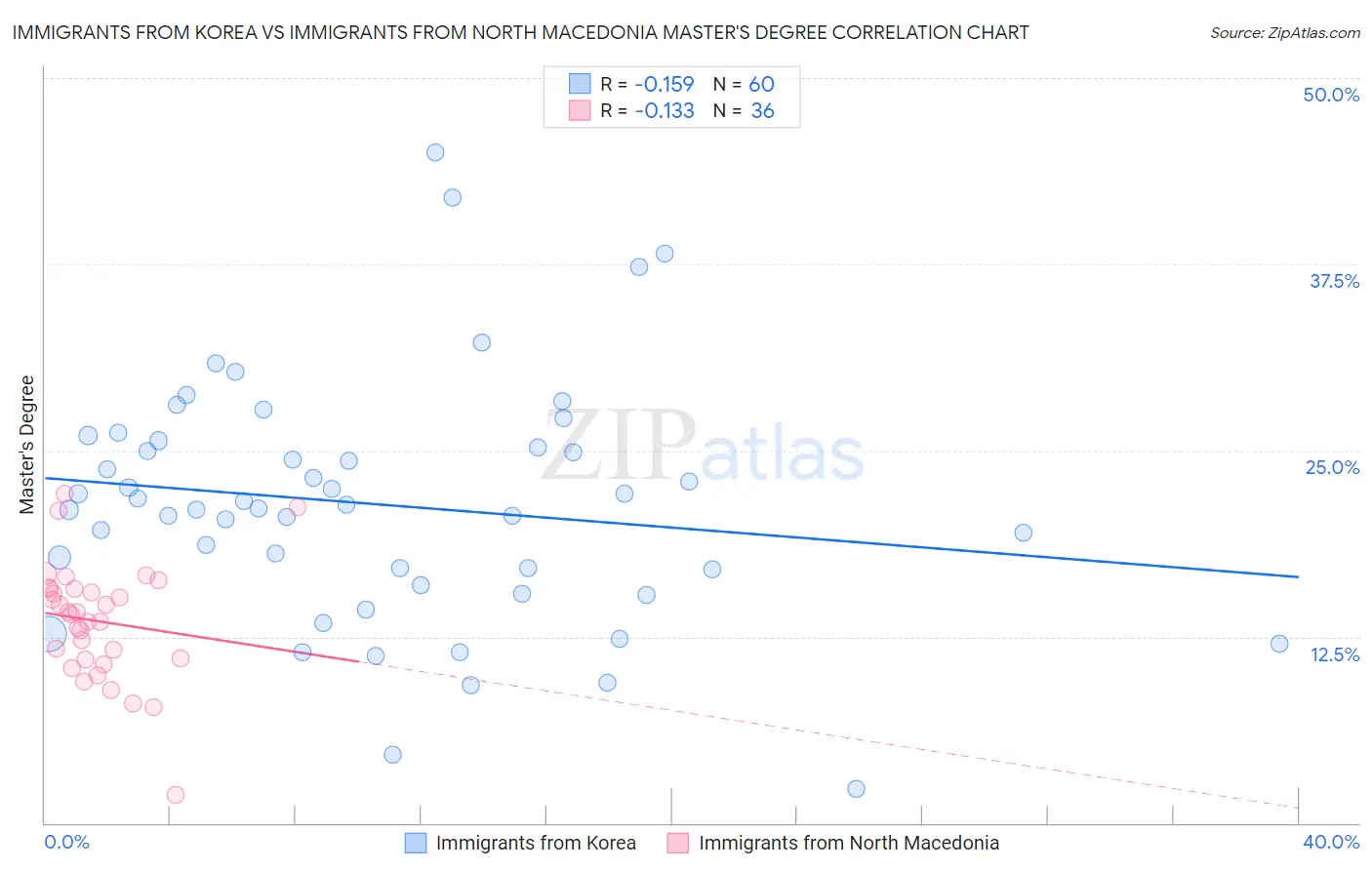 Immigrants from Korea vs Immigrants from North Macedonia Master's Degree