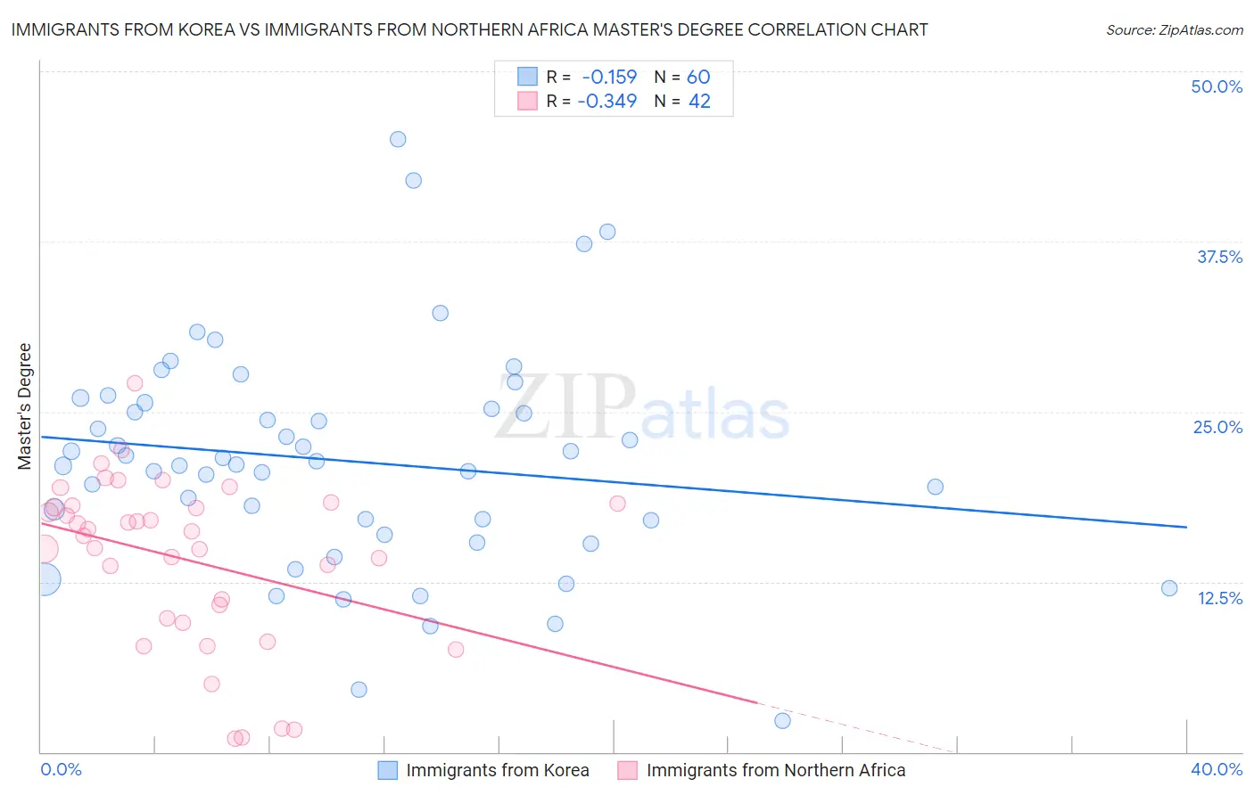 Immigrants from Korea vs Immigrants from Northern Africa Master's Degree