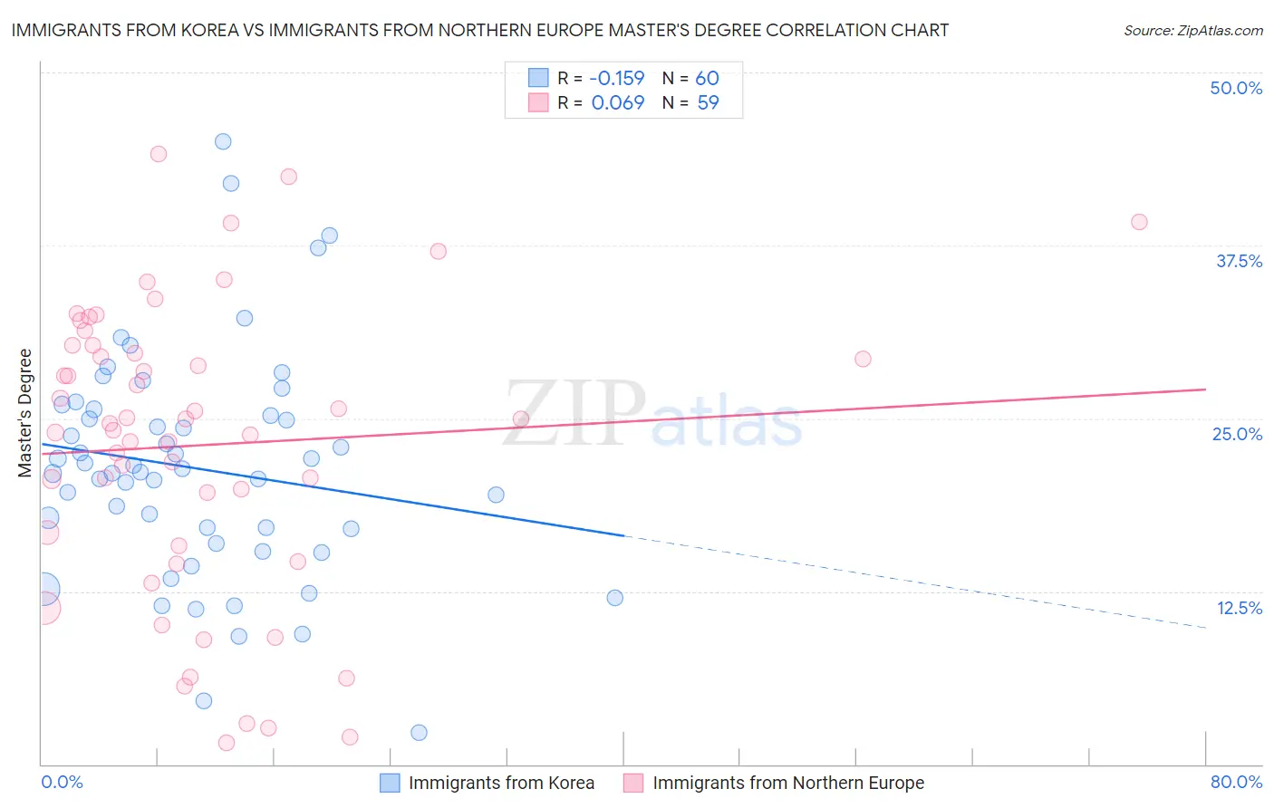 Immigrants from Korea vs Immigrants from Northern Europe Master's Degree