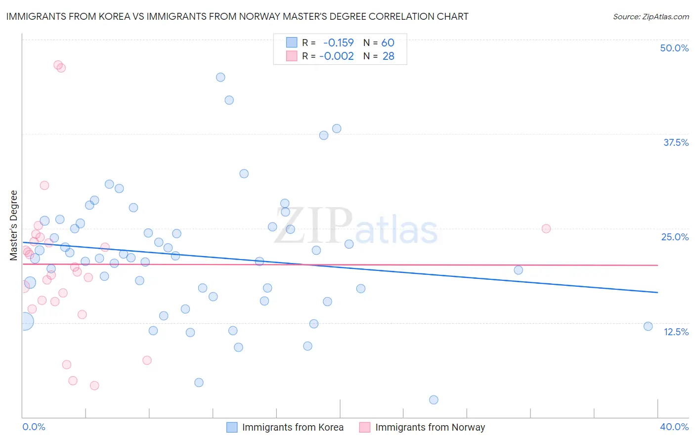 Immigrants from Korea vs Immigrants from Norway Master's Degree