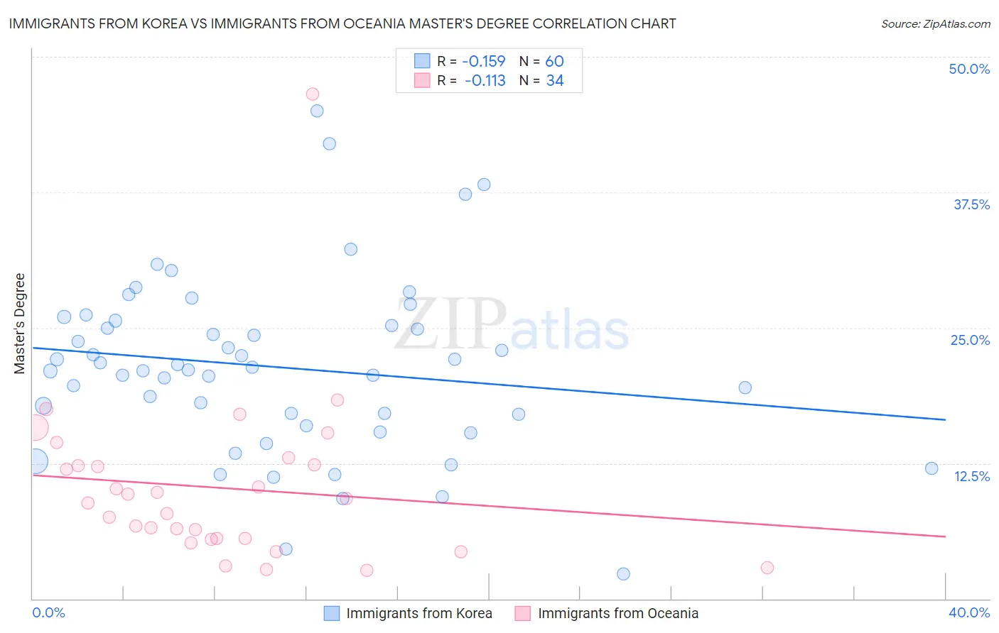 Immigrants from Korea vs Immigrants from Oceania Master's Degree