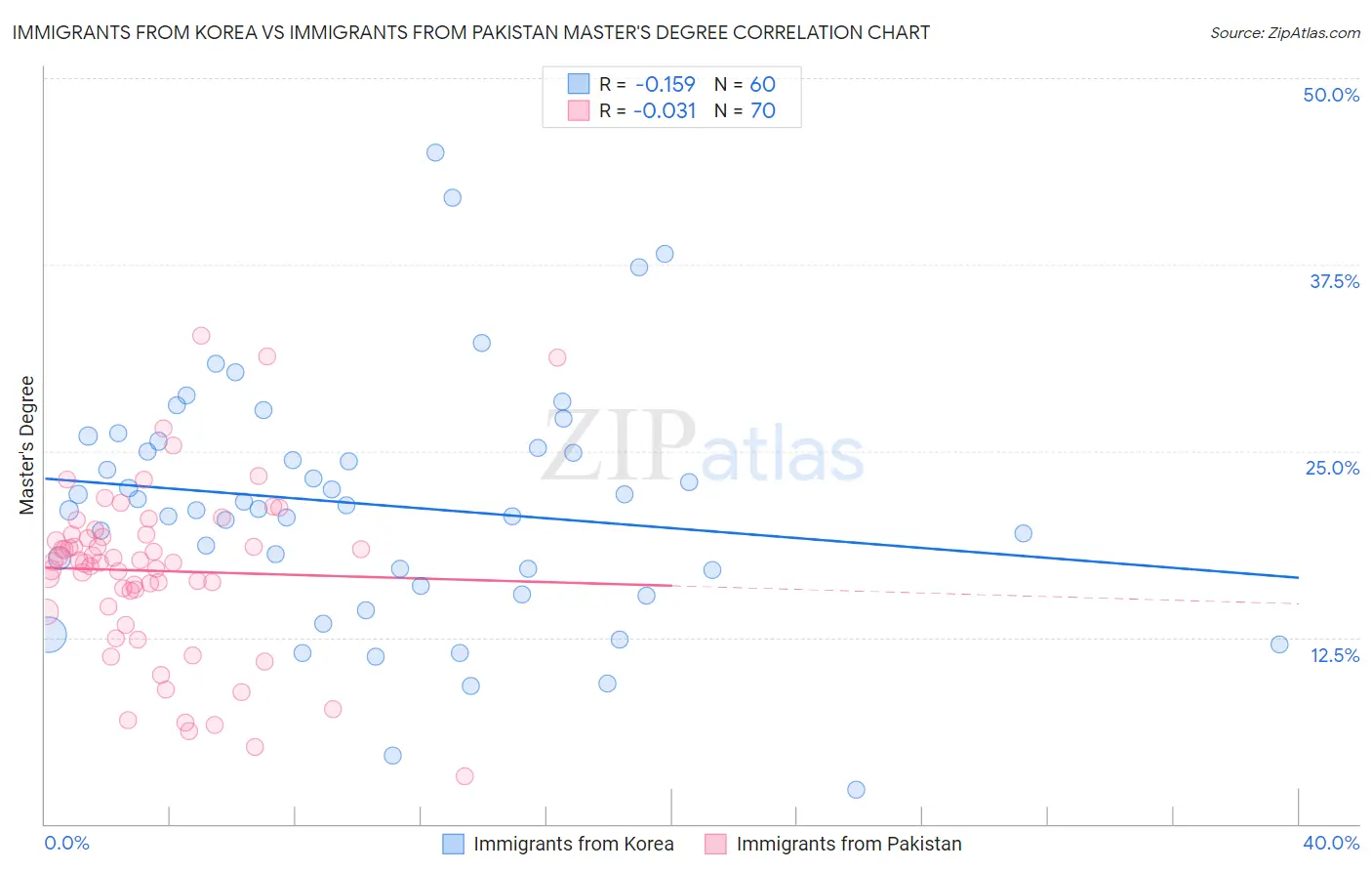 Immigrants from Korea vs Immigrants from Pakistan Master's Degree