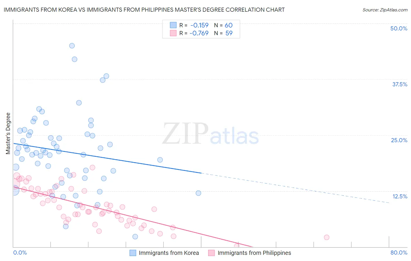 Immigrants from Korea vs Immigrants from Philippines Master's Degree