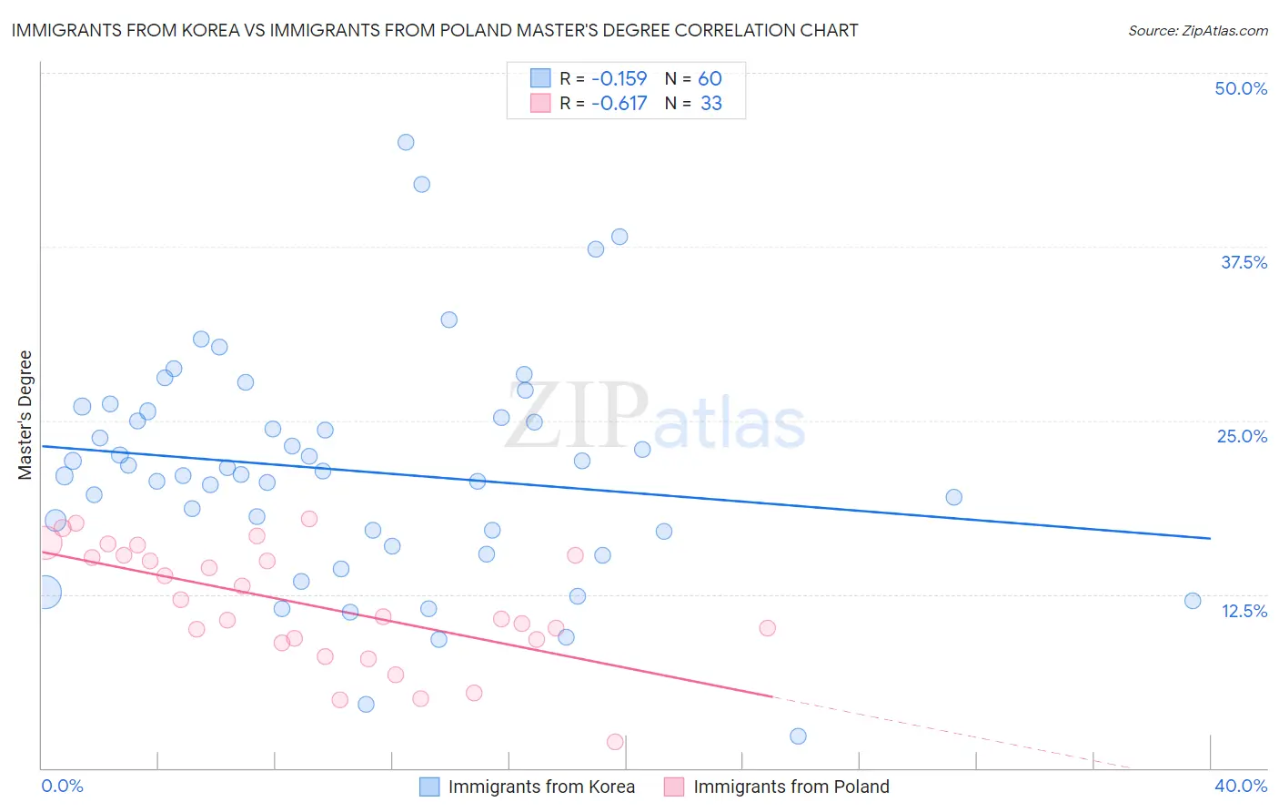 Immigrants from Korea vs Immigrants from Poland Master's Degree