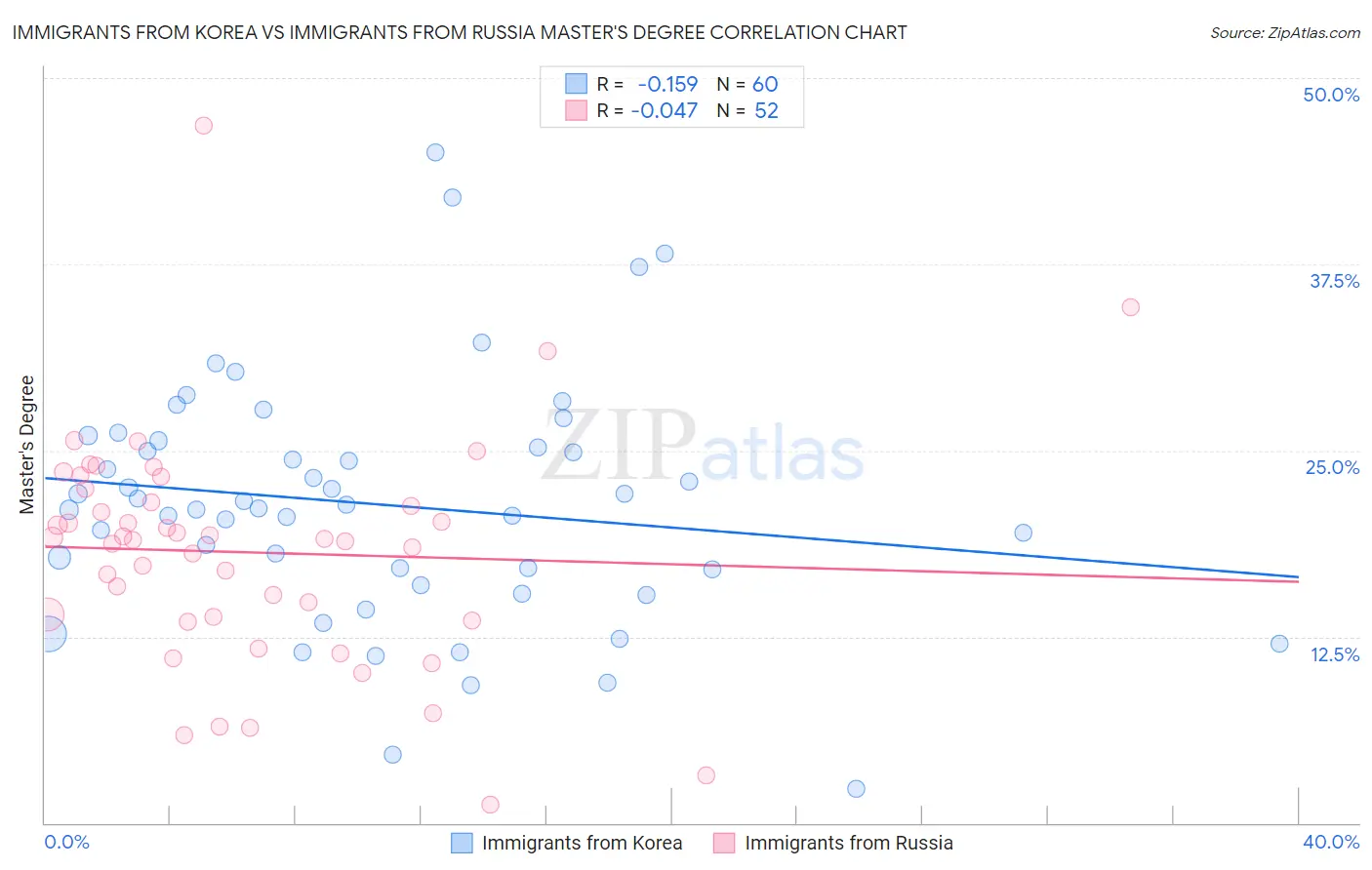 Immigrants from Korea vs Immigrants from Russia Master's Degree
