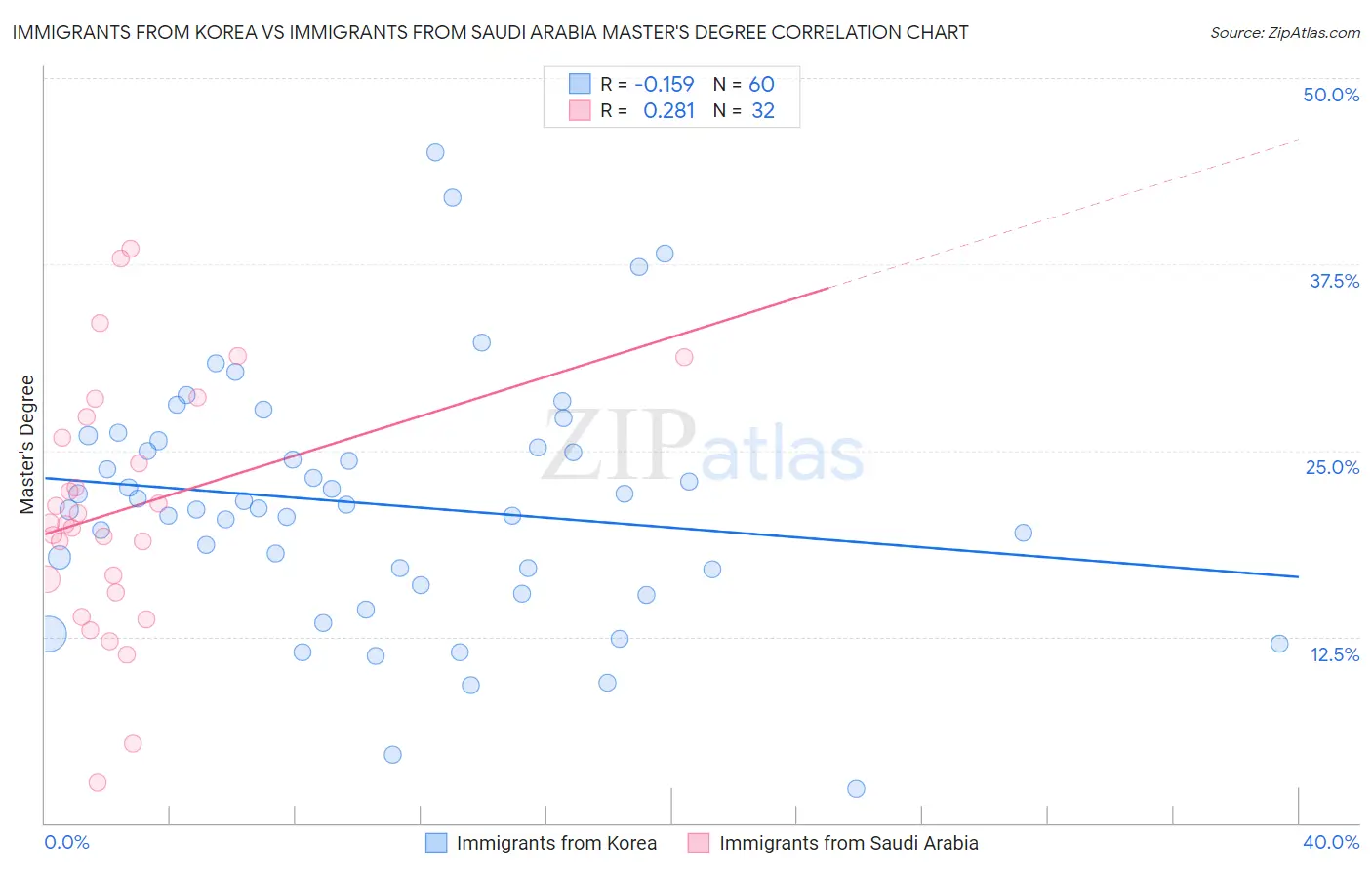Immigrants from Korea vs Immigrants from Saudi Arabia Master's Degree