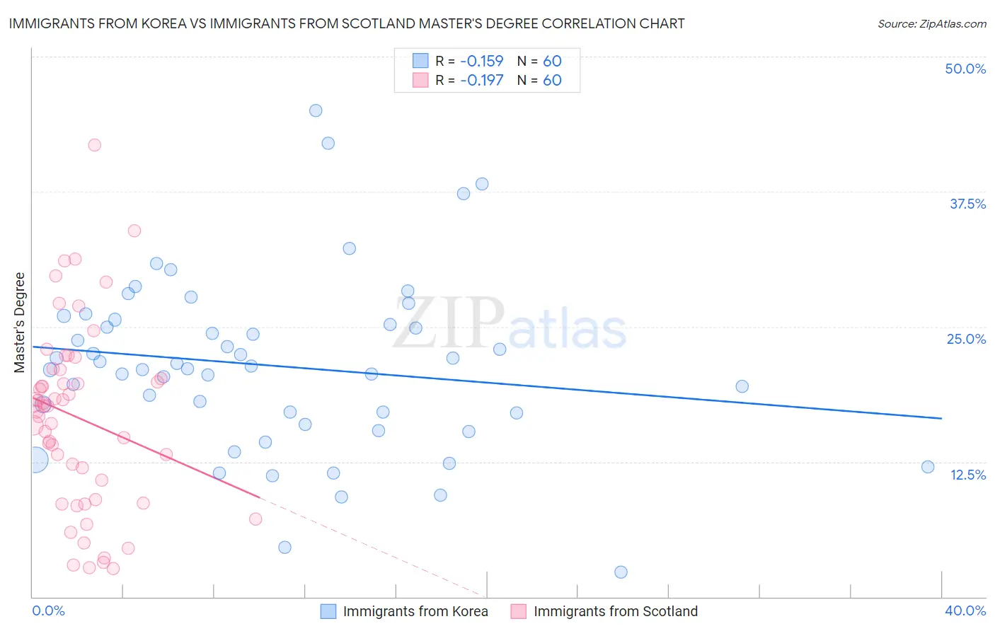 Immigrants from Korea vs Immigrants from Scotland Master's Degree