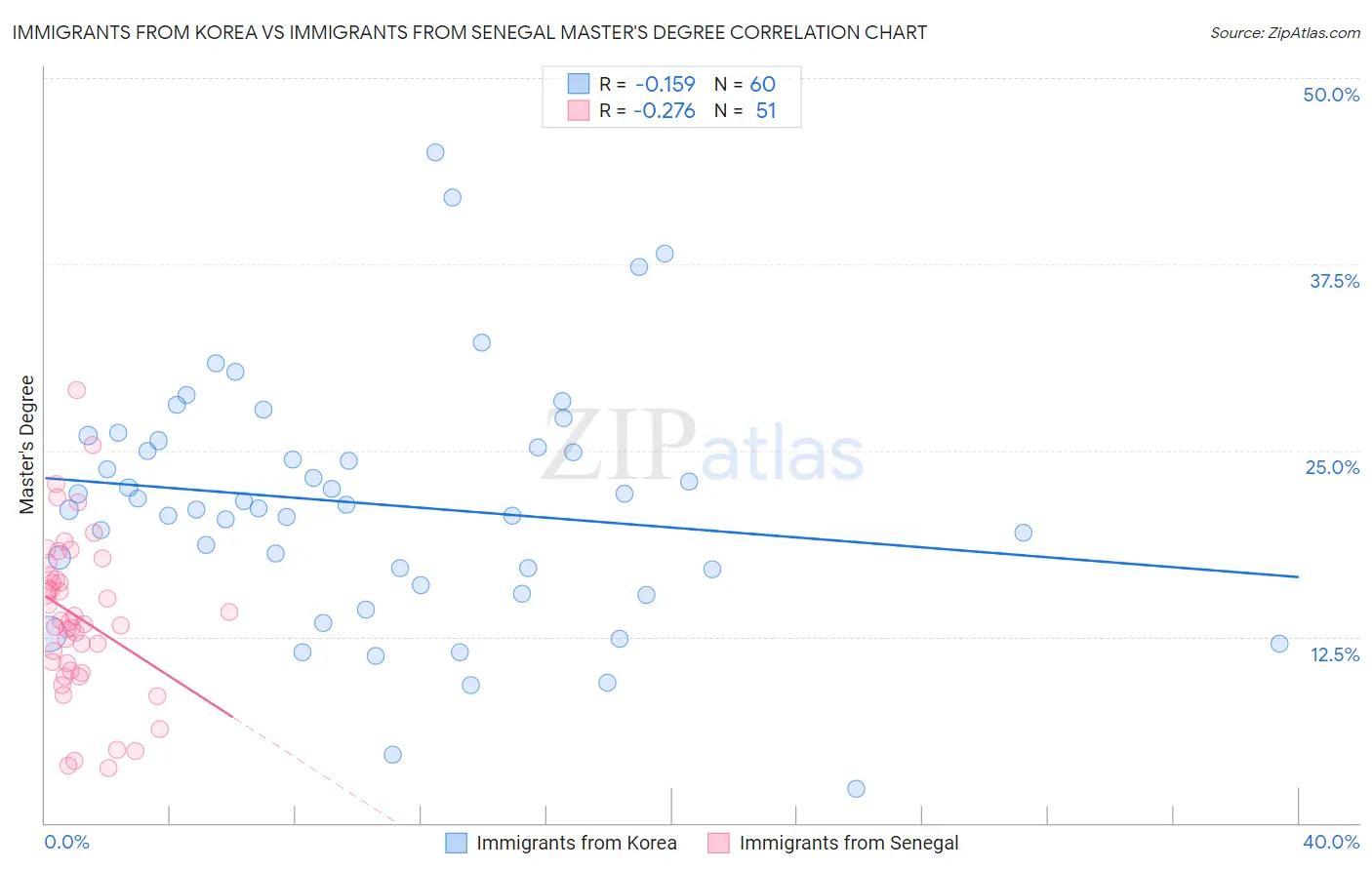 Immigrants from Korea vs Immigrants from Senegal Master's Degree