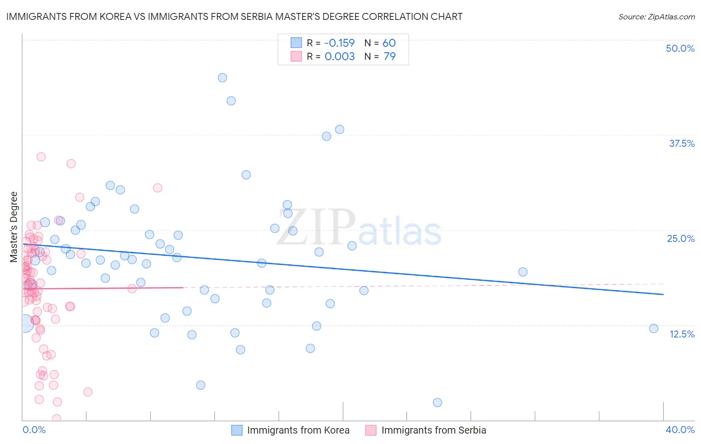 Immigrants from Korea vs Immigrants from Serbia Master's Degree