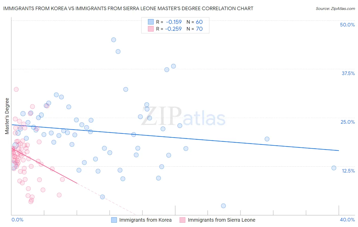 Immigrants from Korea vs Immigrants from Sierra Leone Master's Degree