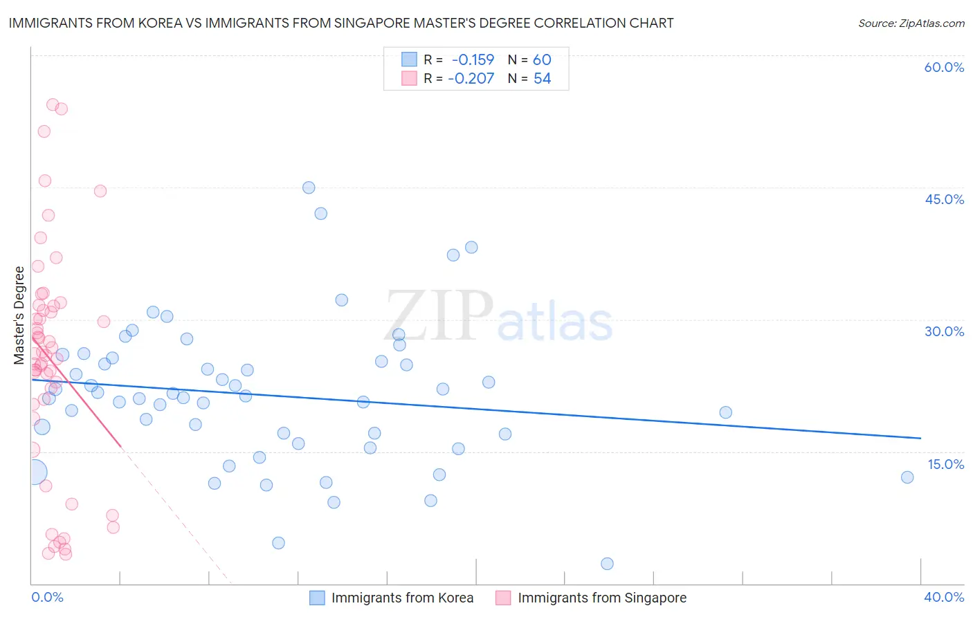 Immigrants from Korea vs Immigrants from Singapore Master's Degree