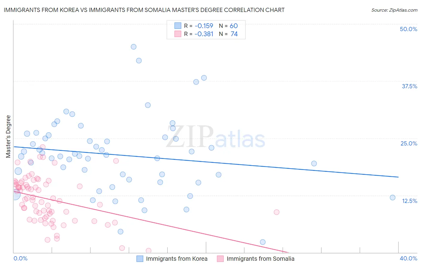 Immigrants from Korea vs Immigrants from Somalia Master's Degree