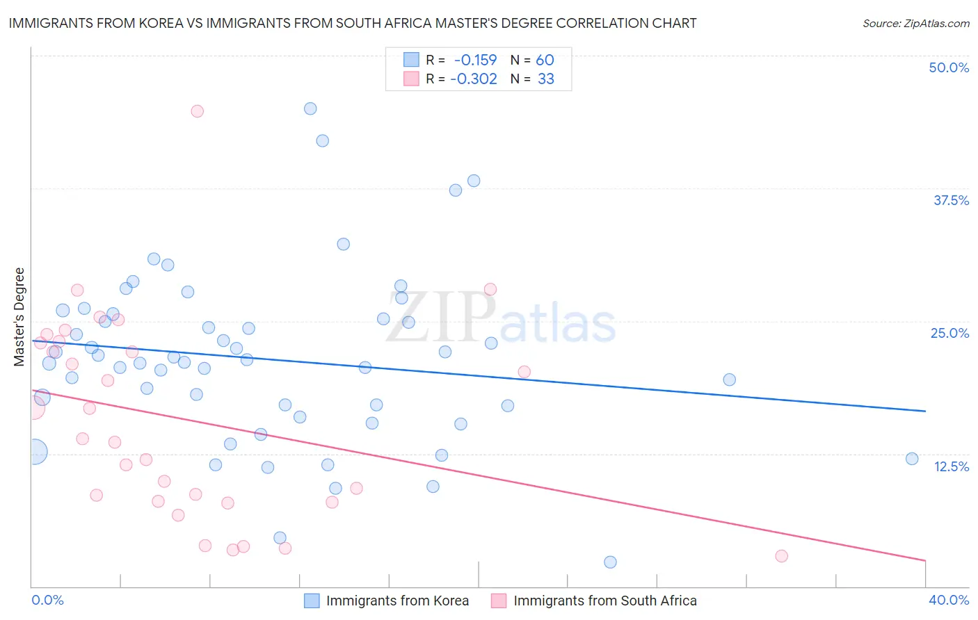 Immigrants from Korea vs Immigrants from South Africa Master's Degree