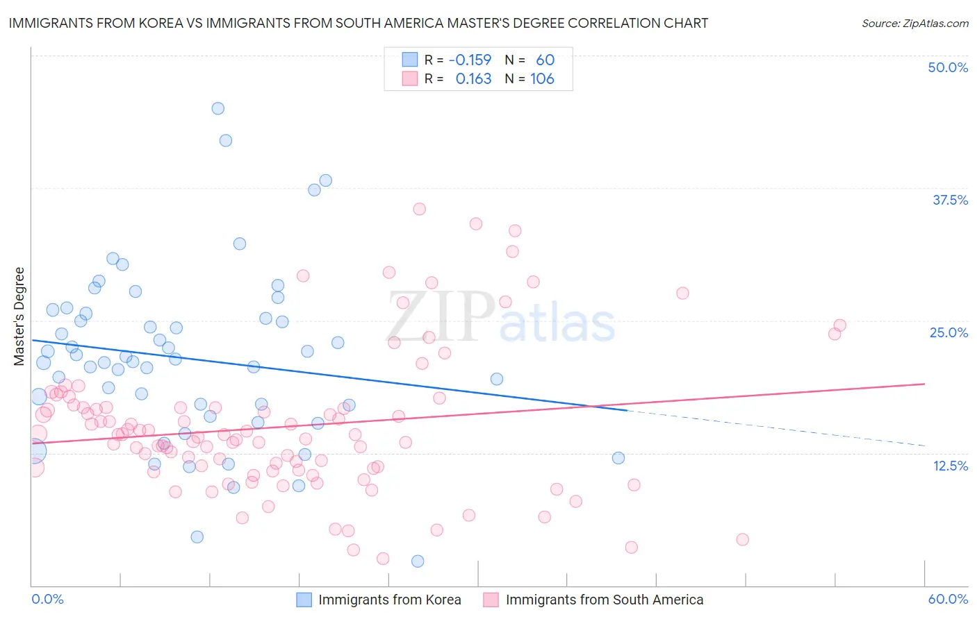 Immigrants from Korea vs Immigrants from South America Master's Degree