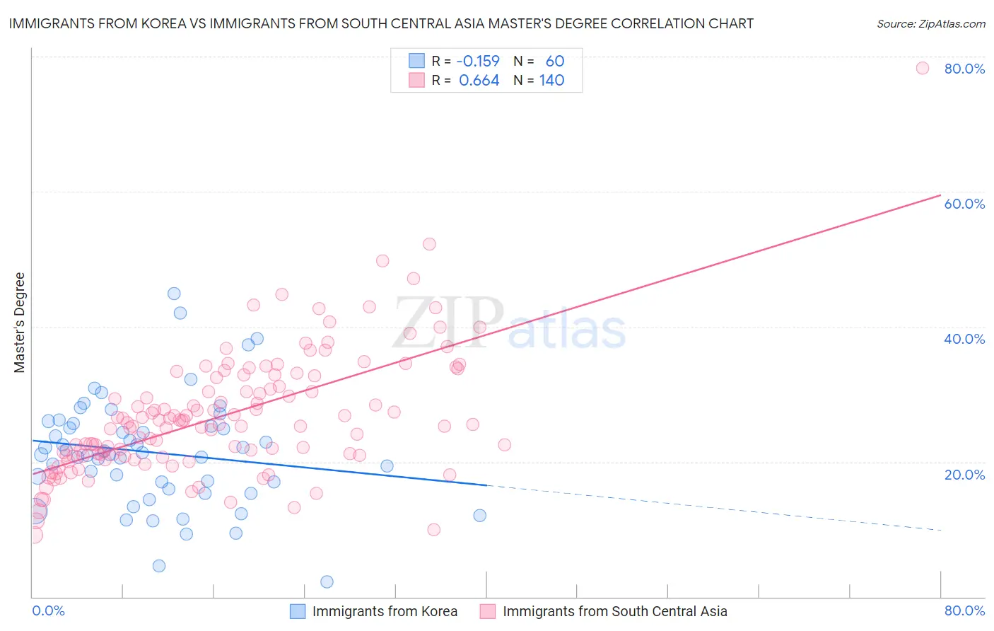 Immigrants from Korea vs Immigrants from South Central Asia Master's Degree