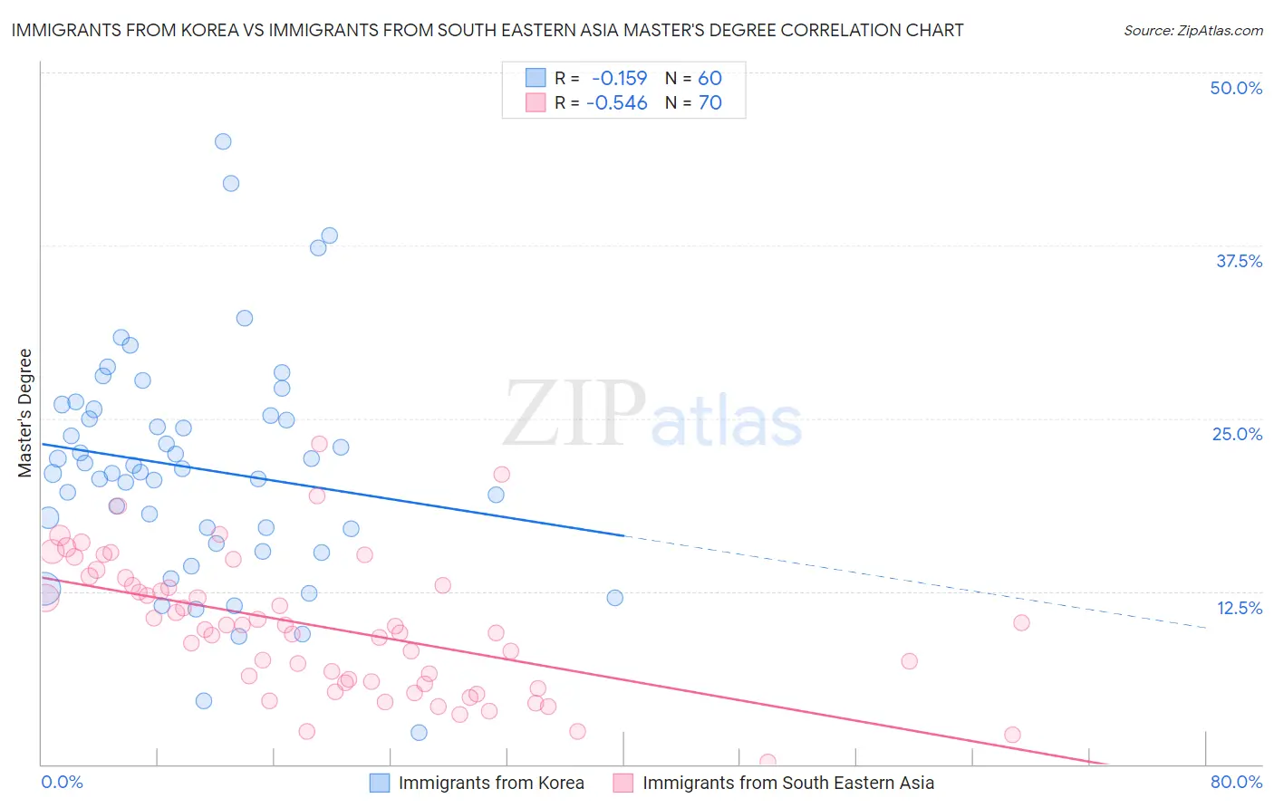 Immigrants from Korea vs Immigrants from South Eastern Asia Master's Degree