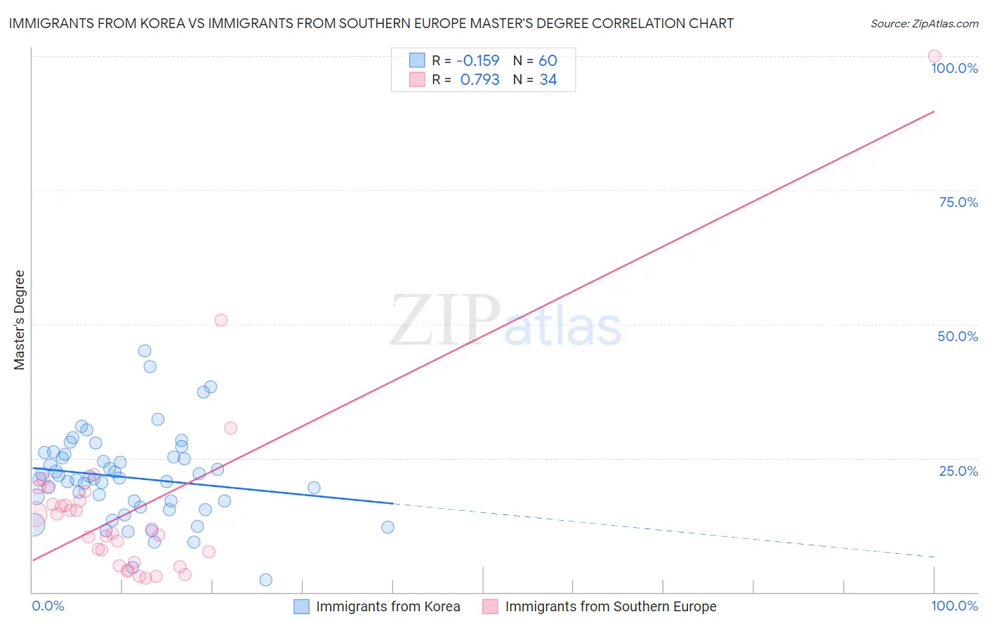 Immigrants from Korea vs Immigrants from Southern Europe Master's Degree