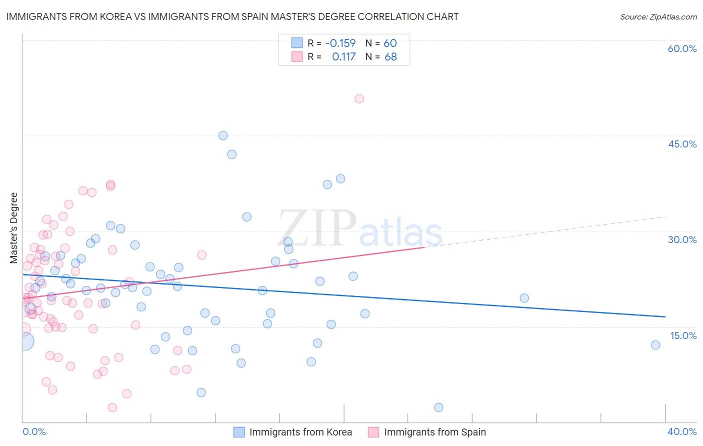 Immigrants from Korea vs Immigrants from Spain Master's Degree