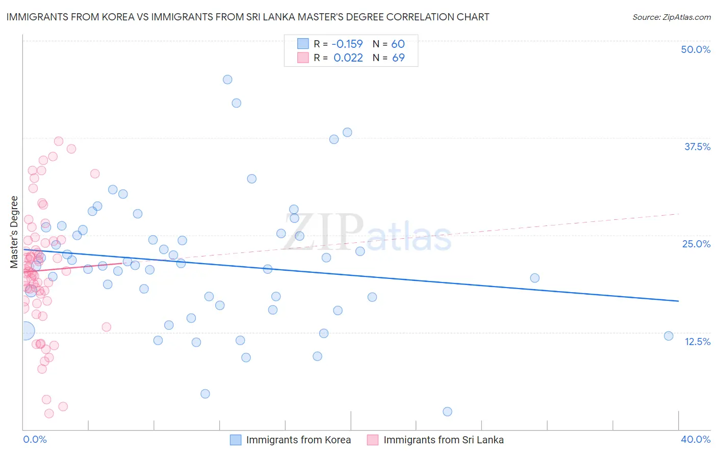 Immigrants from Korea vs Immigrants from Sri Lanka Master's Degree