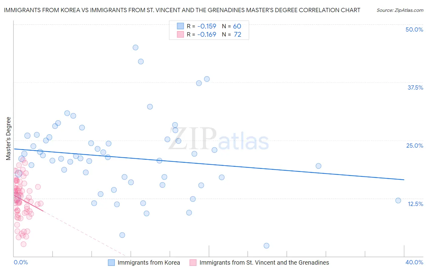 Immigrants from Korea vs Immigrants from St. Vincent and the Grenadines Master's Degree