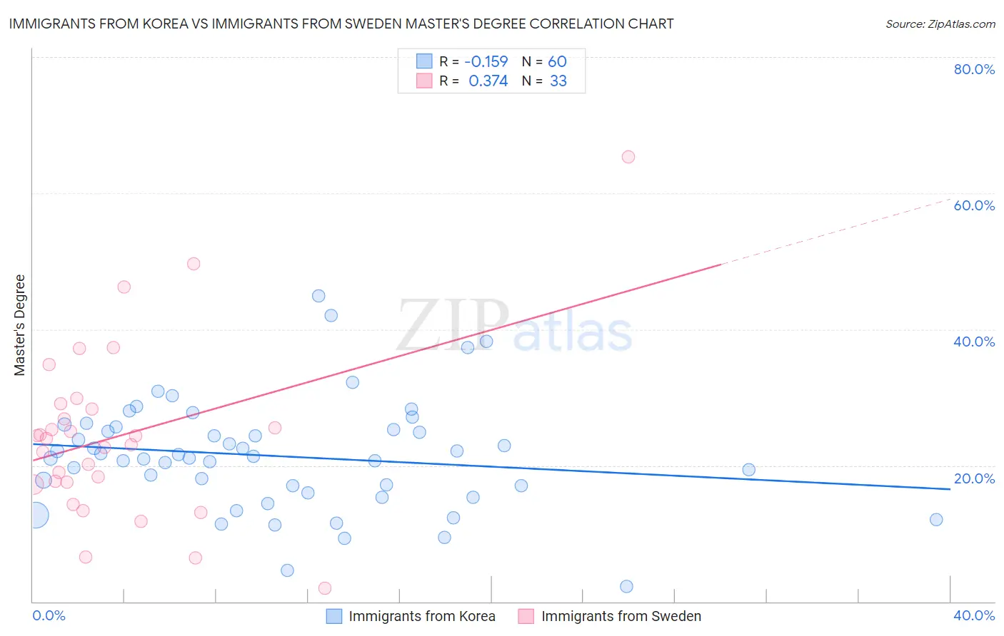 Immigrants from Korea vs Immigrants from Sweden Master's Degree