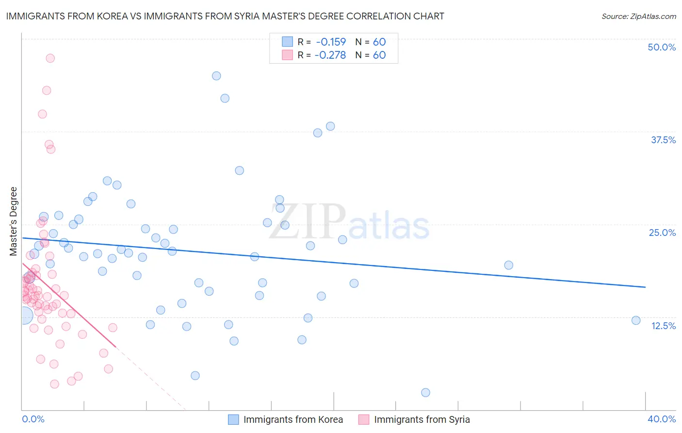 Immigrants from Korea vs Immigrants from Syria Master's Degree