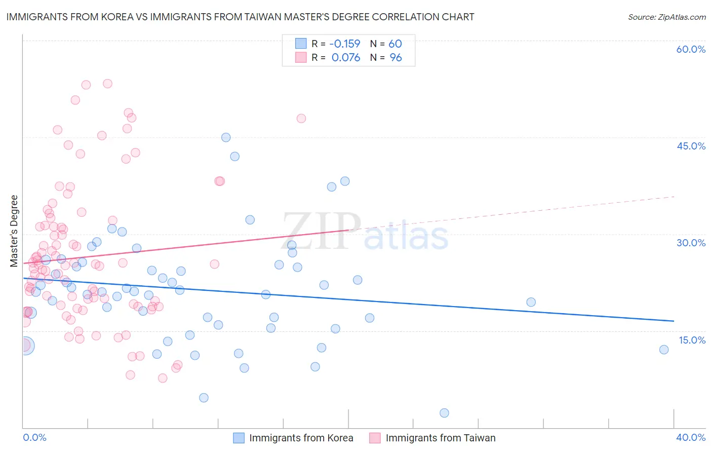 Immigrants from Korea vs Immigrants from Taiwan Master's Degree
