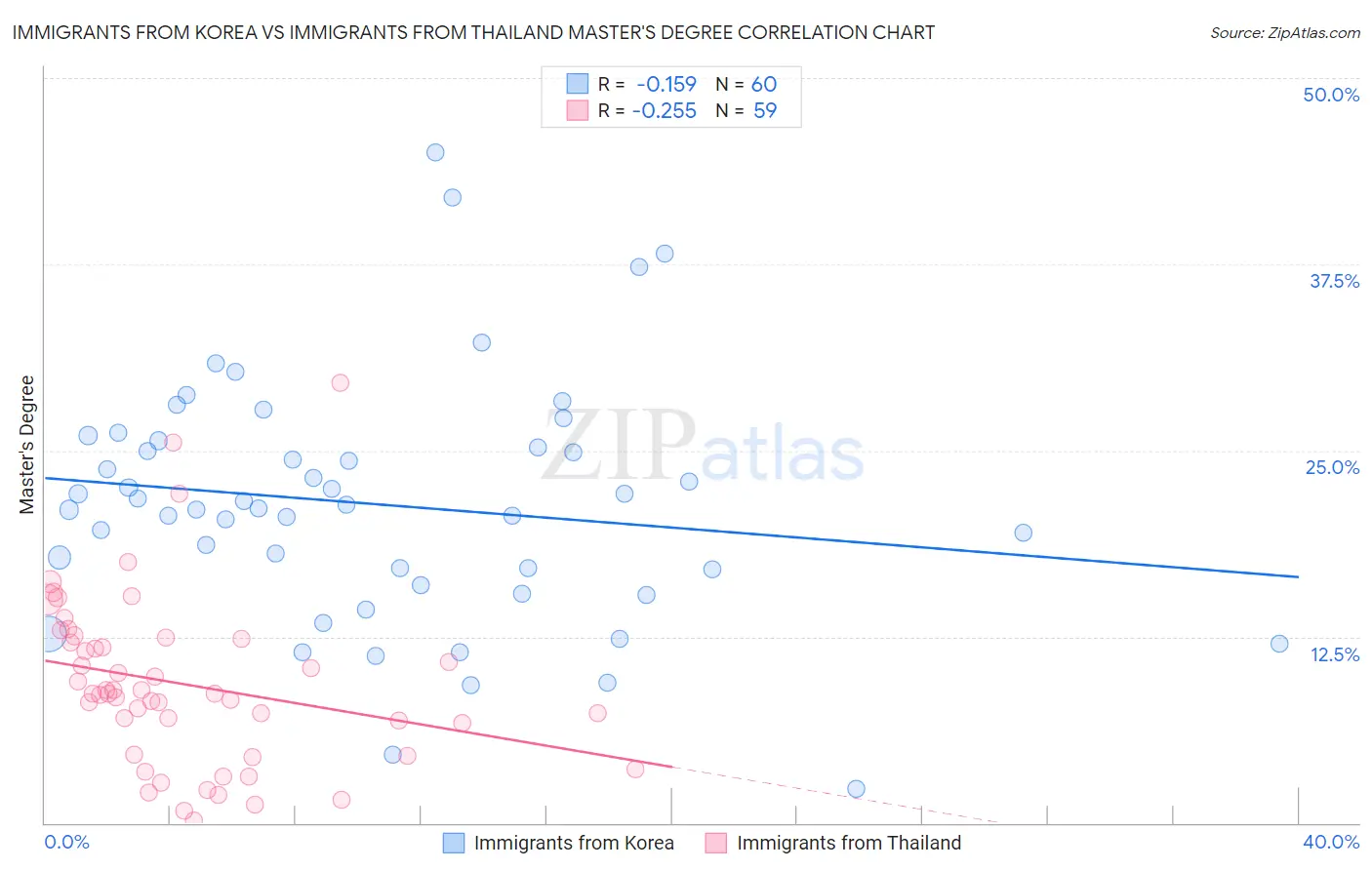 Immigrants from Korea vs Immigrants from Thailand Master's Degree
