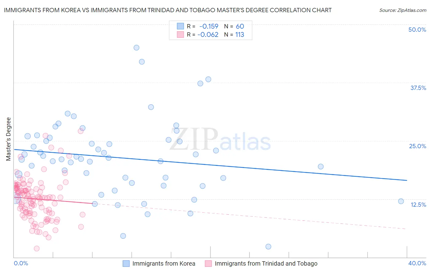 Immigrants from Korea vs Immigrants from Trinidad and Tobago Master's Degree