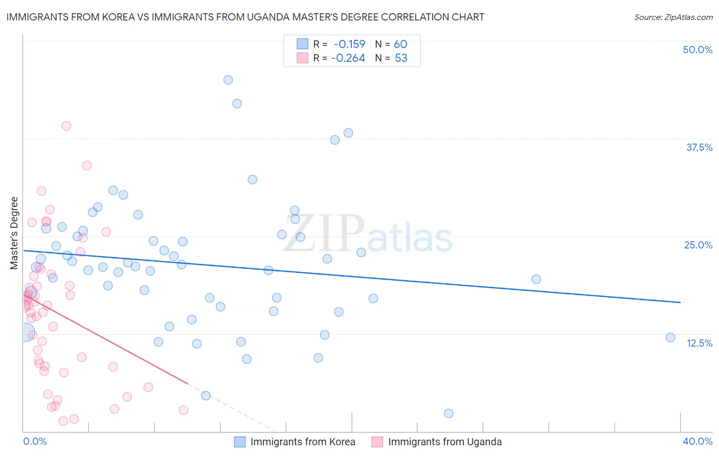 Immigrants from Korea vs Immigrants from Uganda Master's Degree