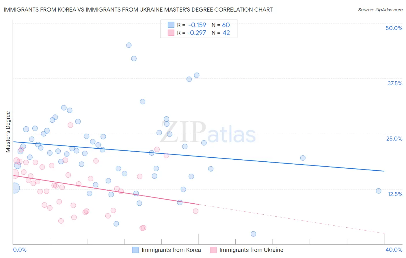 Immigrants from Korea vs Immigrants from Ukraine Master's Degree