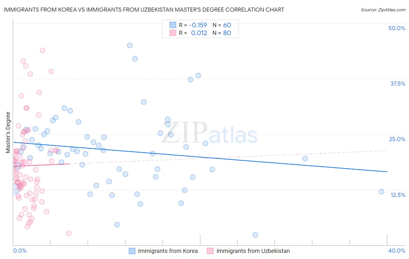 Immigrants from Korea vs Immigrants from Uzbekistan Master's Degree