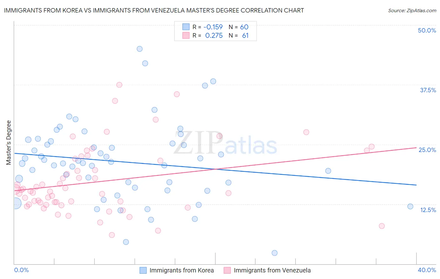 Immigrants from Korea vs Immigrants from Venezuela Master's Degree