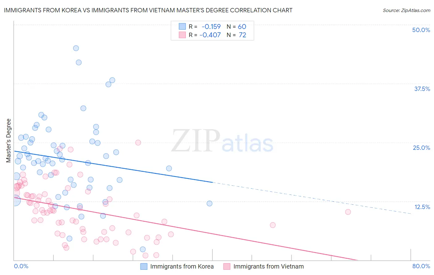 Immigrants from Korea vs Immigrants from Vietnam Master's Degree