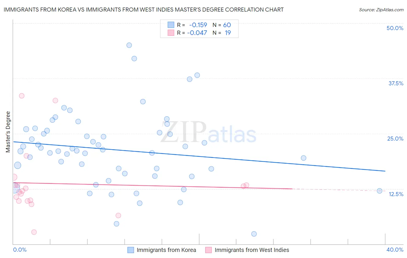 Immigrants from Korea vs Immigrants from West Indies Master's Degree
