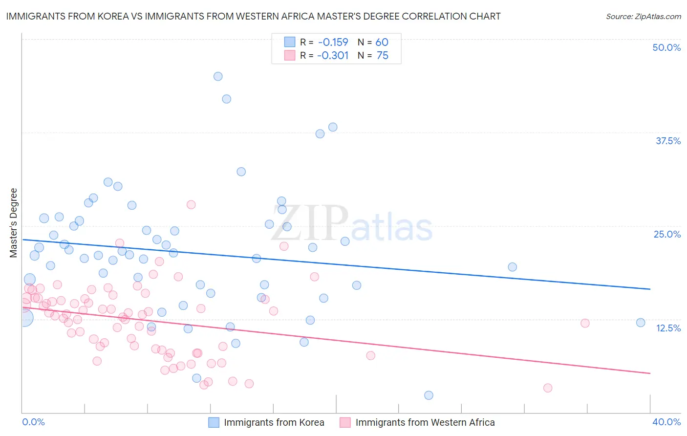 Immigrants from Korea vs Immigrants from Western Africa Master's Degree