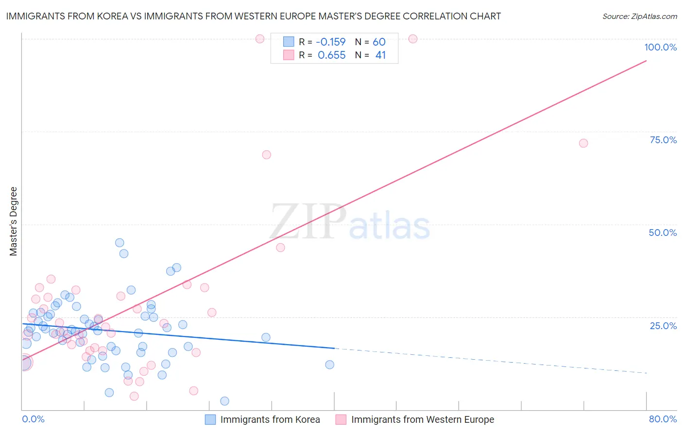 Immigrants from Korea vs Immigrants from Western Europe Master's Degree