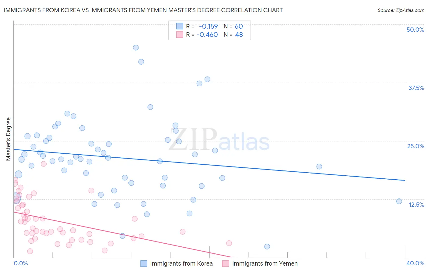 Immigrants from Korea vs Immigrants from Yemen Master's Degree