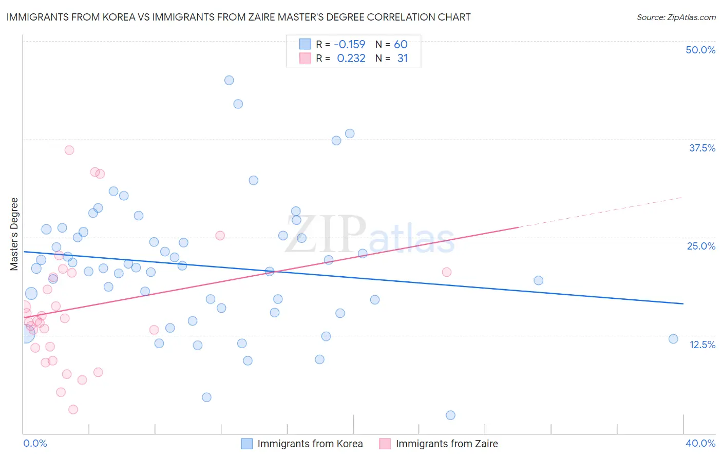 Immigrants from Korea vs Immigrants from Zaire Master's Degree